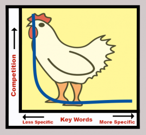 Graph depicting long-tail key phrases