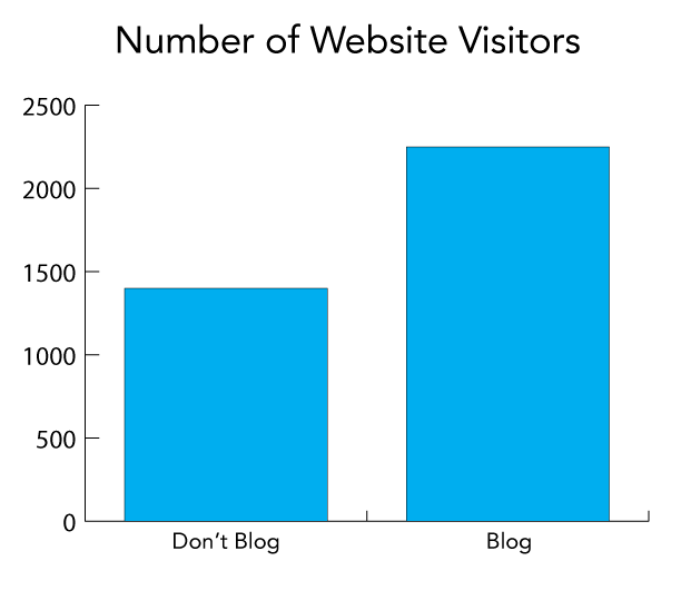 blog writing services can increase website visitors image shows graph about number of visitors with and without blogging